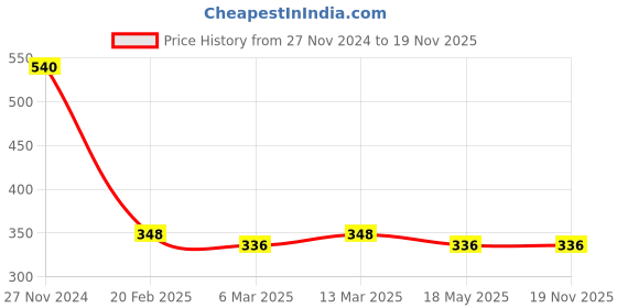 tatacliq.com Clovia Yellow Cotton T-Shirt clovia Price History Graph from 27 Nov 2024 to 18 Nov 2025