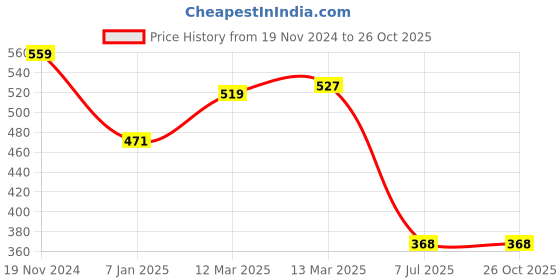 tatacliq.com Clovia Yellow Cotton T-Shirt Bra clovia Price History Graph from 19 Nov 2024 to 24 Oct 2025