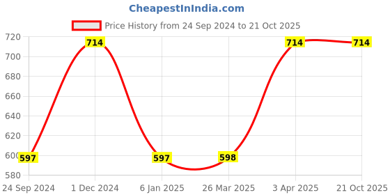 tatacliq.com Clovia Yellow Cycling Shorts clovia Price History Graph from 24 Sep 2024 to 21 Oct 2025