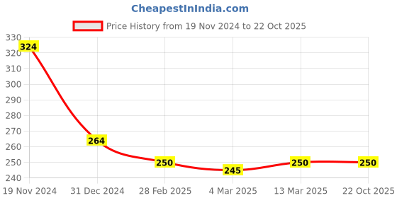 tatacliq.com Clovia Yellow Floral Print Bikini Panty clovia Price History Graph from 19 Nov 2024 to 22 Oct 2025