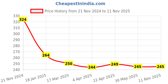 tatacliq.com Clovia Yellow Floral Print Bikini Panty clovia Price History Graph from 21 Nov 2024 to 9 Nov 2025
