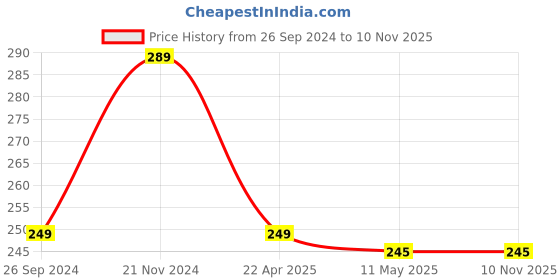 tatacliq.com Clovia Yellow Floral Print Hipster Panty clovia Price History Graph from 26 Sep 2024 to 7 Nov 2025