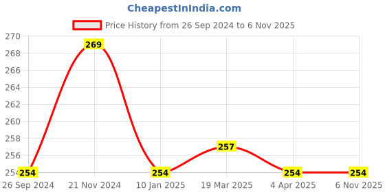 tatacliq.com Clovia Yellow Floral Print Hipster Panty clovia Price History Graph from 26 Sep 2024 to 6 Nov 2025