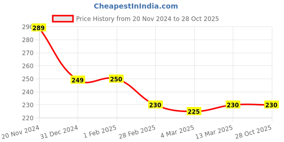 tatacliq.com Clovia Yellow Floral Print Hipster Panty clovia Price History Graph from 20 Nov 2024 to 27 Oct 2025