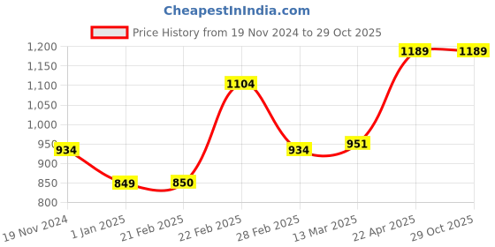 tatacliq.com Clovia Yellow Floral Print Shirt Pyjamas Set clovia Price History Graph from 19 Nov 2024 to 29 Oct 2025