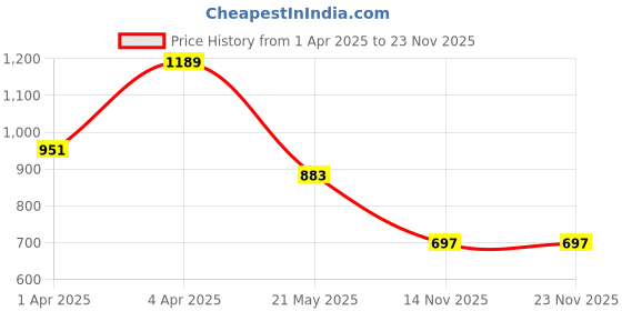 tatacliq.com Clovia Yellow Floral Print Shirt Pyjamas Set clovia Price History Graph from 1 Apr 2025 to 23 Nov 2025