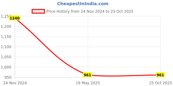 tatacliq.com Clovia Yellow Floral Top With Pyjamas clovia Price History Graph from 24 Nov 2024 to 24 Oct 2025