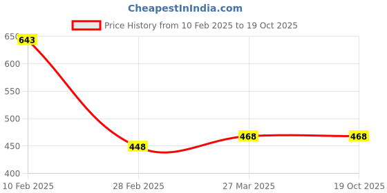 tatacliq.com Clovia Yellow Full Coverage Sports Bra clovia Price History Graph from 10 Feb 2025 to 18 Oct 2025