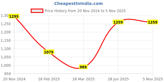 tatacliq.com Clovia Yellow Geometric Print Cotton Shirt With Pyjamas clovia Price History Graph from 20 Nov 2024 to 3 Nov 2025