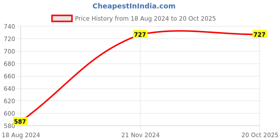 tatacliq.com Clovia Yellow Graphic Print Night Dress clovia Price History Graph from 18 Aug 2024 to 20 Oct 2025