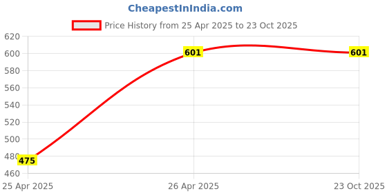 tatacliq.com Clovia Yellow Graphic Print Night Dress clovia Price History Graph from 25 Apr 2025 to 23 Oct 2025