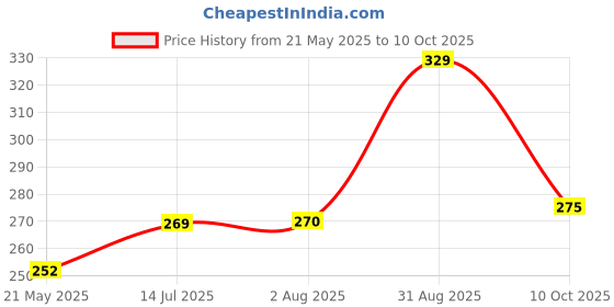 tatacliq.com Clovia Yellow Non Padded Bra clovia Price History Graph from 21 May 2025 to 10 Oct 2025