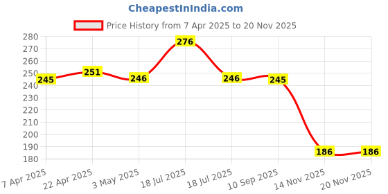 tatacliq.com Clovia Yellow Non Padded Bra clovia Price History Graph from 7 Apr 2025 to 19 Nov 2025