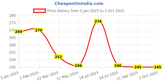 tatacliq.com Clovia Yellow Non Wired Non Padded Full Coverage Bra clovia Price History Graph from 5 Jan 2025 to 4 Oct 2025