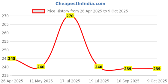 tatacliq.com Clovia Yellow Non Wired Non Padded Full Coverage Bra clovia Price History Graph from 26 Apr 2025 to 9 Oct 2025