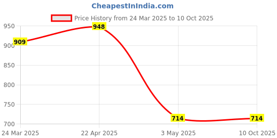 tatacliq.com Clovia Yellow Plain Saree Shapewear clovia Price History Graph from 24 Mar 2025 to 9 Oct 2025