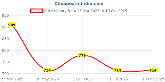 tatacliq.com Clovia Yellow Plain Saree Shapewear clovia Price History Graph from 23 Mar 2025 to 9 Oct 2025