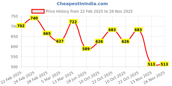 tatacliq.com Clovia Yellow Print Top and Pyjamas Set clovia Price History Graph from 22 Feb 2025 to 25 Nov 2025