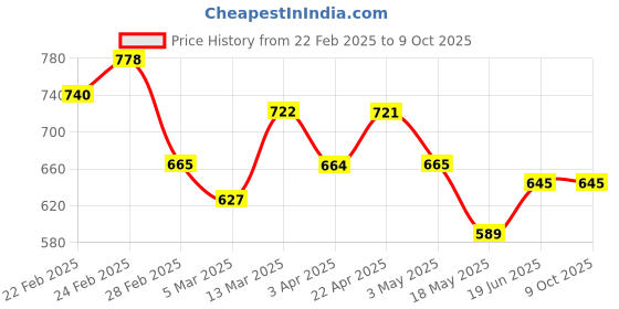 tatacliq.com Clovia Yellow Print Top and Pyjamas Set clovia Price History Graph from 22 Feb 2025 to 9 Oct 2025
