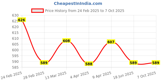 tatacliq.com Clovia Yellow Print Top and Pyjamas Set clovia Price History Graph from 24 Feb 2025 to 7 Oct 2025