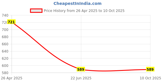 tatacliq.com Clovia Yellow Print Top and Pyjamas Set clovia Price History Graph from 26 Apr 2025 to 10 Oct 2025