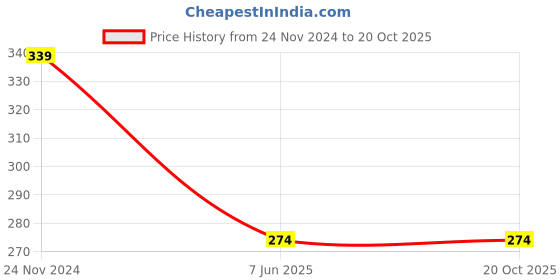 tatacliq.com Clovia Yellow Printed Bikini Panty clovia Price History Graph from 24 Nov 2024 to 20 Oct 2025