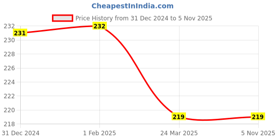 tatacliq.com Clovia Yellow Printed Bikini Panty clovia Price History Graph from 31 Dec 2024 to 4 Nov 2025