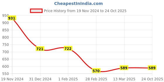 tatacliq.com Clovia Yellow Printed Cotton Night Dress clovia Price History Graph from 19 Nov 2024 to 23 Oct 2025
