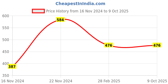 tatacliq.com Clovia Yellow Printed Full Coverage Non-Wired Bra clovia Price History Graph from 16 Nov 2024 to 8 Oct 2025