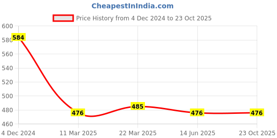tatacliq.com Clovia Yellow Printed Full Coverage Non-Wired Bra clovia Price History Graph from 4 Dec 2024 to 22 Oct 2025