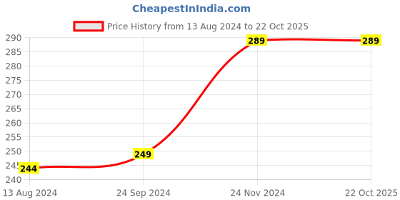 tatacliq.com Clovia Yellow Printed Hipster Panty clovia Price History Graph from 13 Aug 2024 to 22 Oct 2025