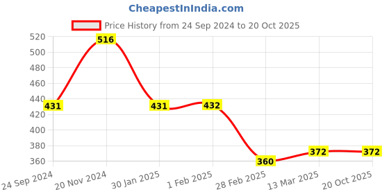 tatacliq.com Clovia Yellow Printed Padded Bra clovia Price History Graph from 24 Sep 2024 to 20 Oct 2025