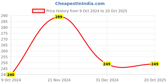 tatacliq.com Clovia Yellow Printed Panty clovia Price History Graph from 9 Oct 2024 to 20 Oct 2025