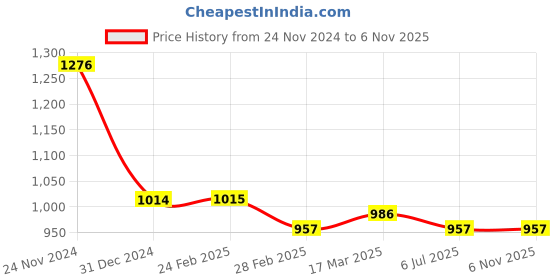 tatacliq.com Clovia Yellow Printed Shirt & Pyjama Set clovia Price History Graph from 24 Nov 2024 to 5 Nov 2025