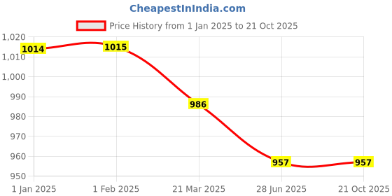 tatacliq.com Clovia Yellow Printed Shirt & Pyjama Set clovia Price History Graph from 1 Jan 2025 to 21 Oct 2025
