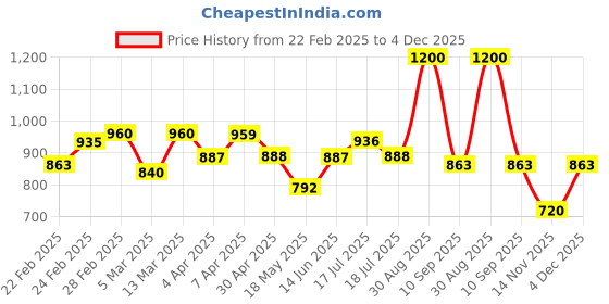 tatacliq.com Clovia Yellow Printed Shirt and Pyjama Set clovia Price History Graph from 22 Feb 2025 to 4 Dec 2025