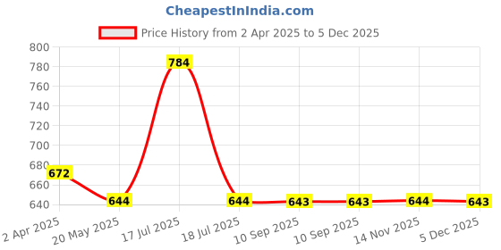 tatacliq.com Clovia Yellow Printed Short Nighty clovia Price History Graph from 2 Apr 2025 to 4 Dec 2025