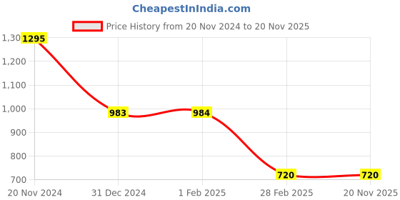 tatacliq.com Clovia Yellow Printed Shorts Set clovia Price History Graph from 20 Nov 2024 to 19 Nov 2025