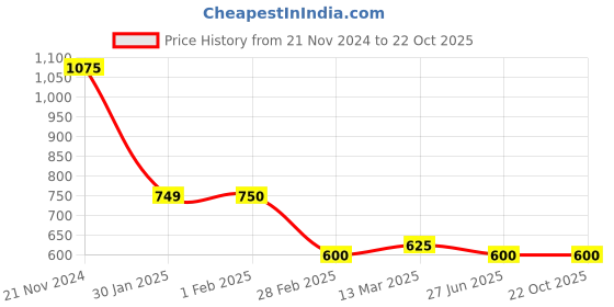 tatacliq.com Clovia Yellow Printed T-Shirt clovia Price History Graph from 21 Nov 2024 to 21 Oct 2025