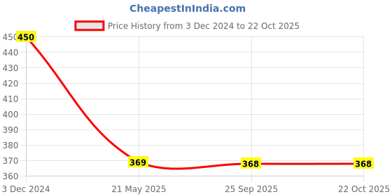 tatacliq.com Clovia Yellow Printed T-Shirt Bra clovia Price History Graph from 3 Dec 2024 to 22 Oct 2025