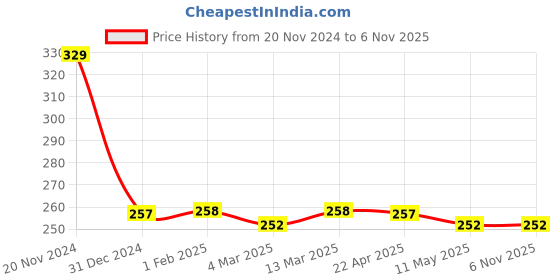 tatacliq.com Clovia Yellow Printed Thongs Panty clovia Price History Graph from 20 Nov 2024 to 4 Nov 2025