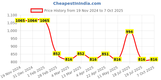 tatacliq.com Clovia Yellow Printed Top & Pyjama Set clovia Price History Graph from 19 Nov 2024 to 7 Oct 2025