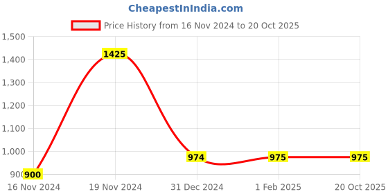 tatacliq.com Clovia Yellow Printed Top & Pyjama Set clovia Price History Graph from 16 Nov 2024 to 19 Oct 2025