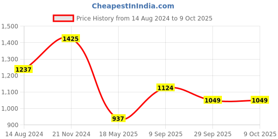 tatacliq.com Clovia Yellow Printed Top With Pyjamas clovia Price History Graph from 14 Aug 2024 to 8 Oct 2025