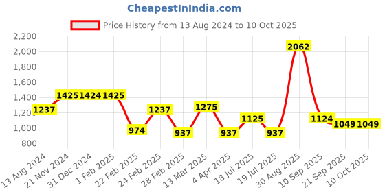 tatacliq.com Clovia Yellow Printed Top With Pyjamas clovia Price History Graph from 13 Aug 2024 to 9 Oct 2025