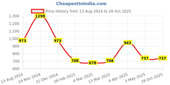 tatacliq.com Clovia Yellow Printed Top With Shorts clovia Price History Graph from 13 Aug 2024 to 28 Oct 2025