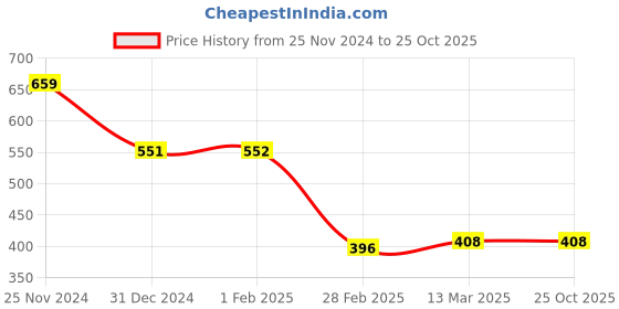 tatacliq.com Clovia Yellow Regular Fit Cami Top clovia Price History Graph from 25 Nov 2024 to 24 Oct 2025