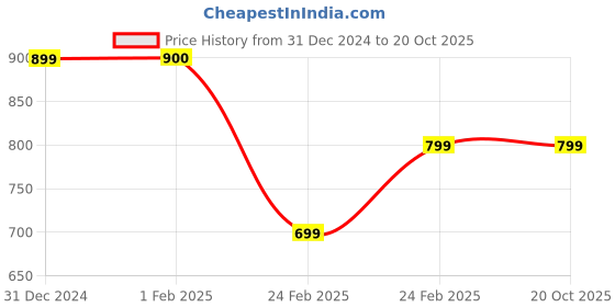 tatacliq.com Clovia Yellow Regular fit Graphic Sleepwear Set clovia Price History Graph from 31 Dec 2024 to 20 Oct 2025