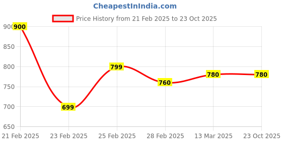 tatacliq.com Clovia Yellow Regular fit Graphic Sleepwear Set clovia Price History Graph from 21 Feb 2025 to 22 Oct 2025