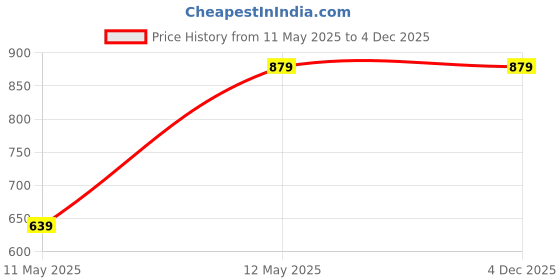tatacliq.com Clovia Yellow Regular Fit Nighties clovia Price History Graph from 11 May 2025 to 4 Dec 2025